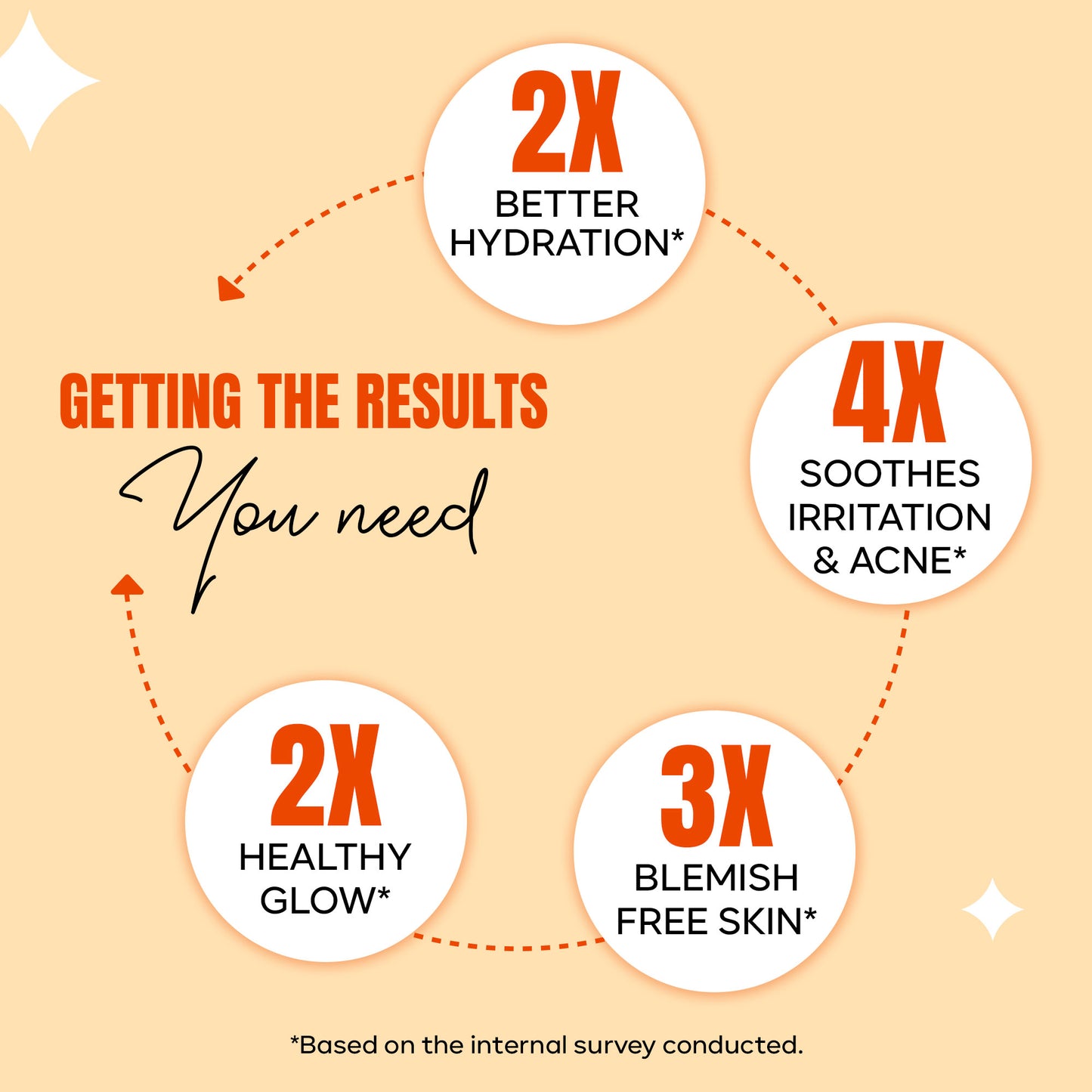 P2 Papaya & Potato Anti- Blemish DIY Kit-45 ml (Pack of 3)