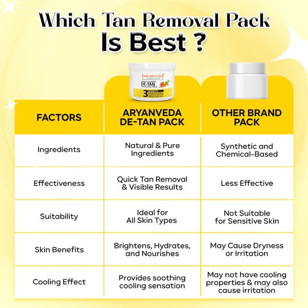 Aaryanveda Summer Tan Free Combo + FREE Tanend De-Tan Bleach Cream